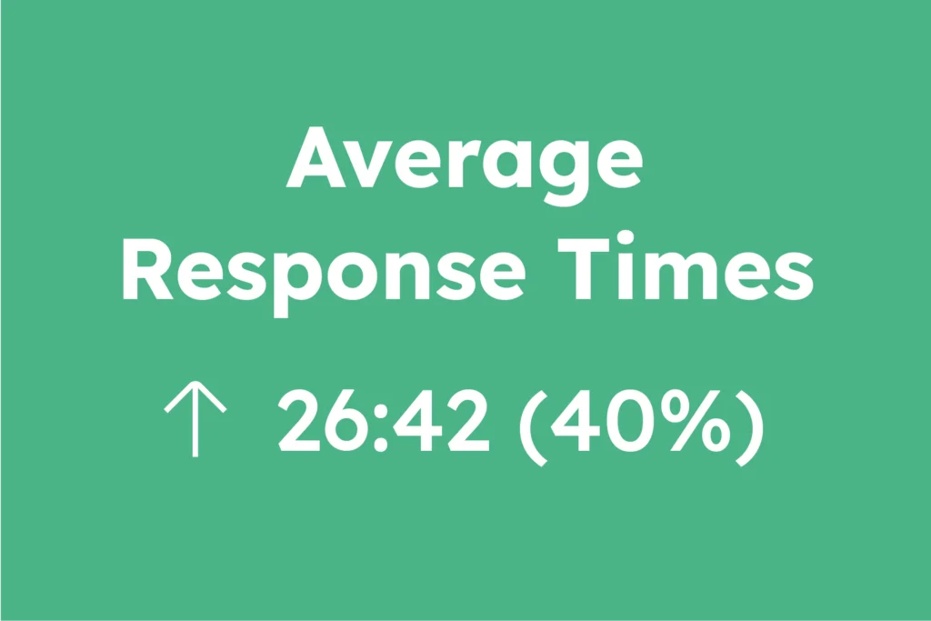 Incident response time reporting for monitoring how quickly incidents are managed