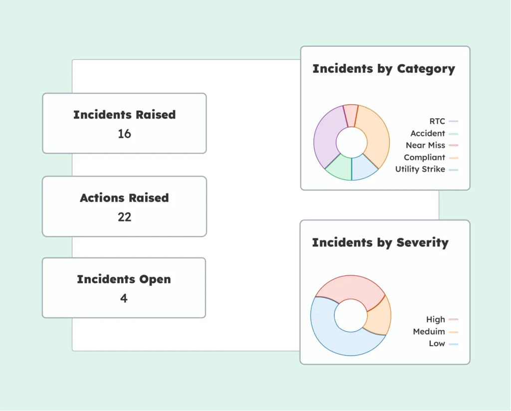Health and safety incident dashboard showing incidents raised, open actions, categories and severity.