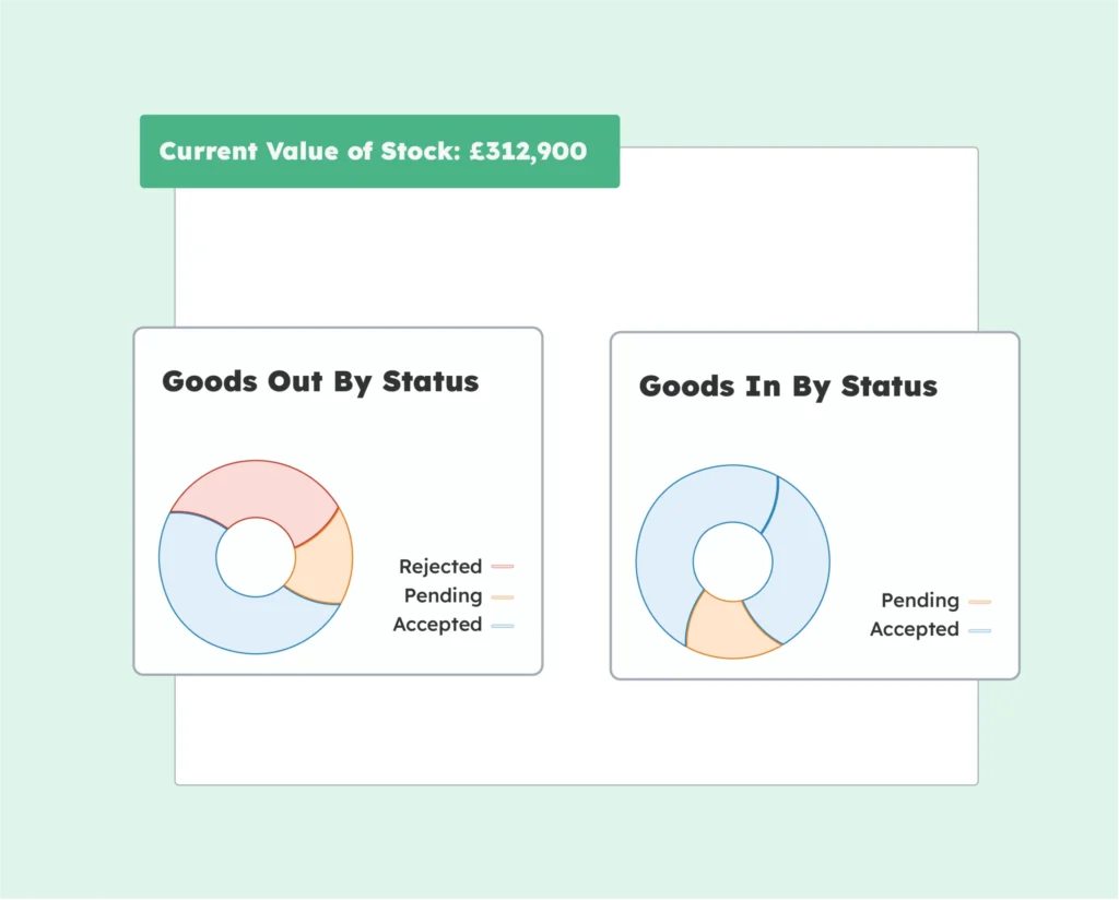 Stock reporting dashboard showing current inventory value and goods in and goods out by status.