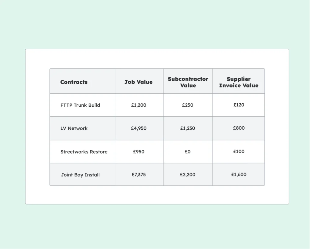 Commercial cost overview comparing job value, subcontractor costs and supplier invoice values by contract.