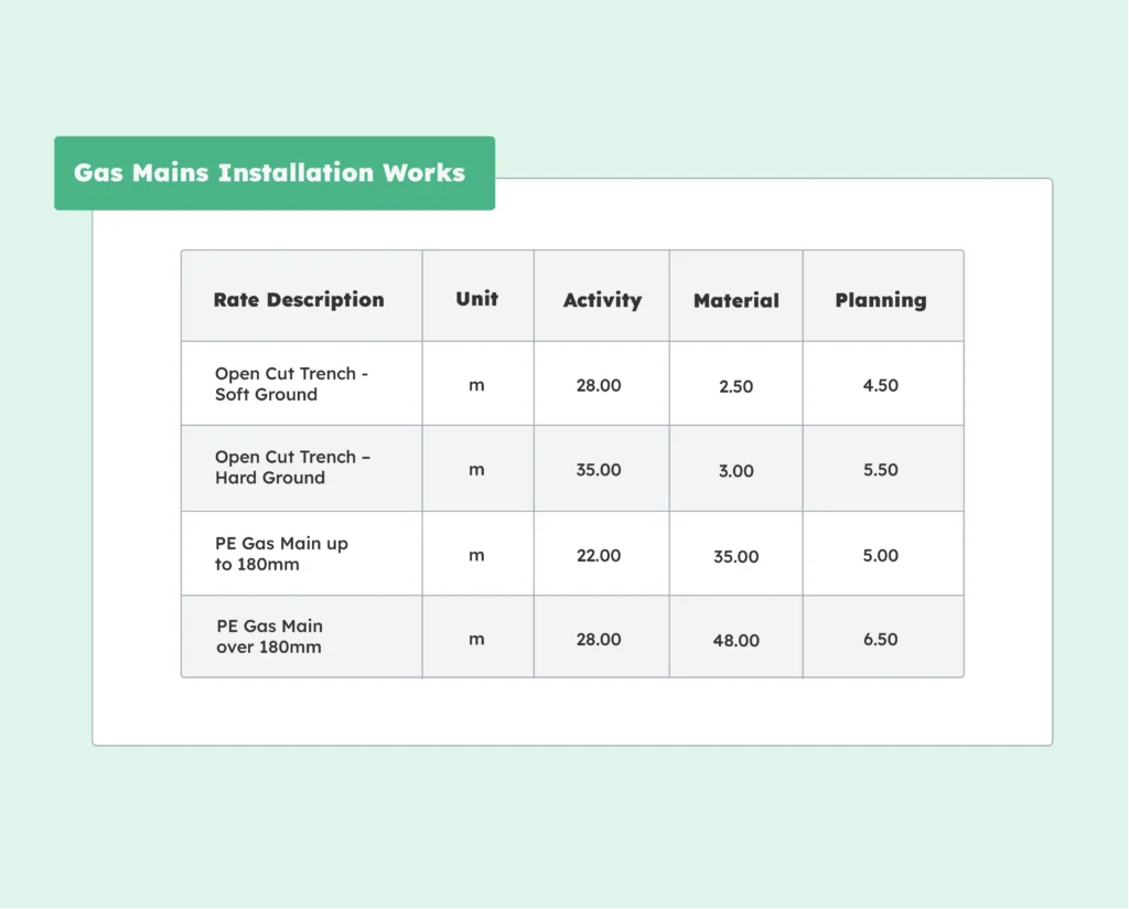 Utilities rate card showing activity, material and planning rates for gas mains installation work.