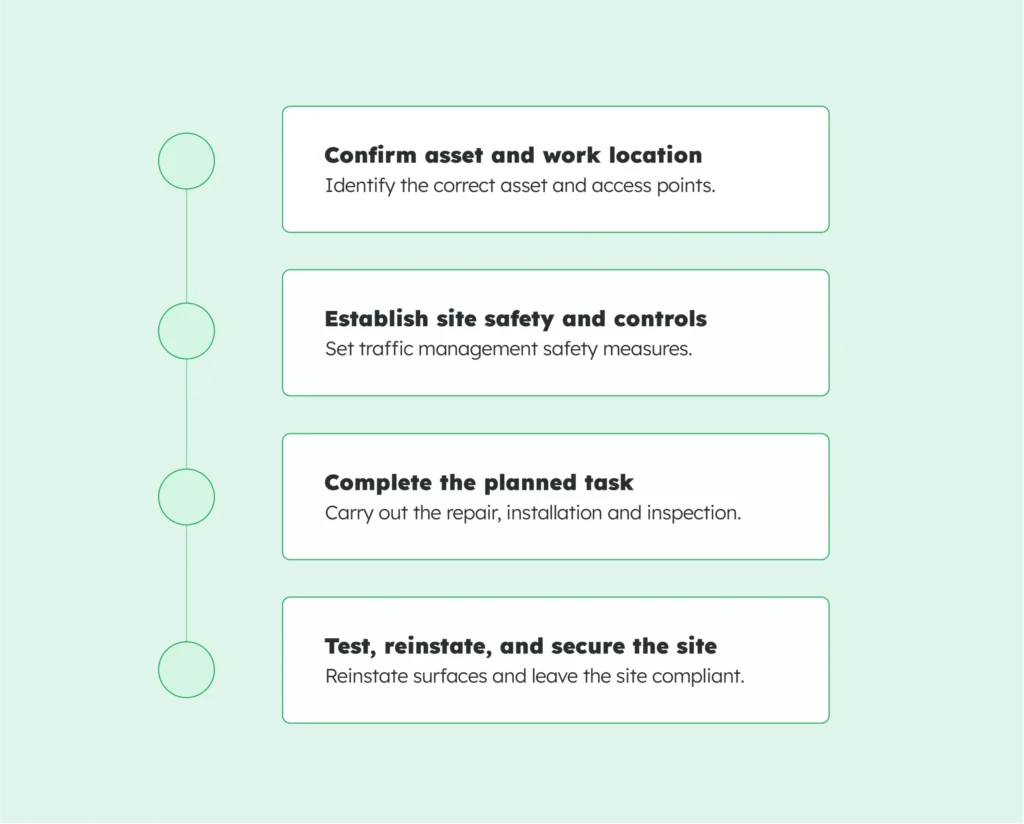 Work order process from confirming the work location through to completing and securing the site.