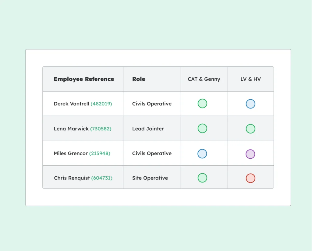 Workforce skills matrix used to match qualified operatives with scheduled jobs.